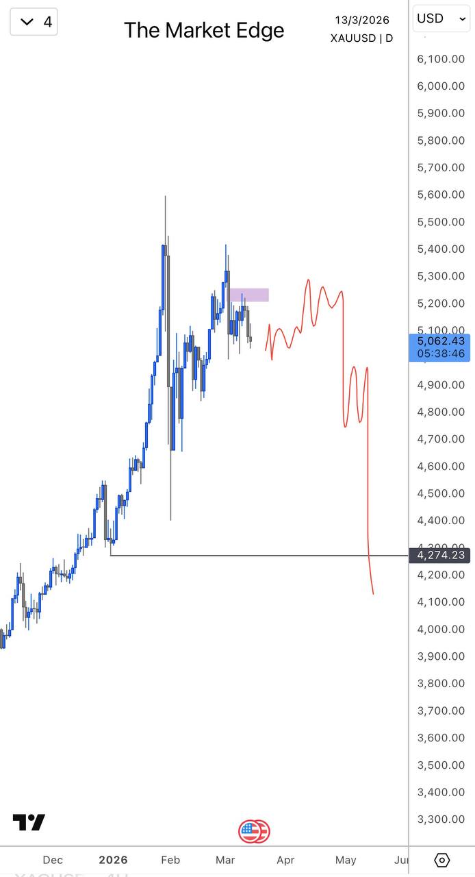 Gold Analysis 13 Mar 2026