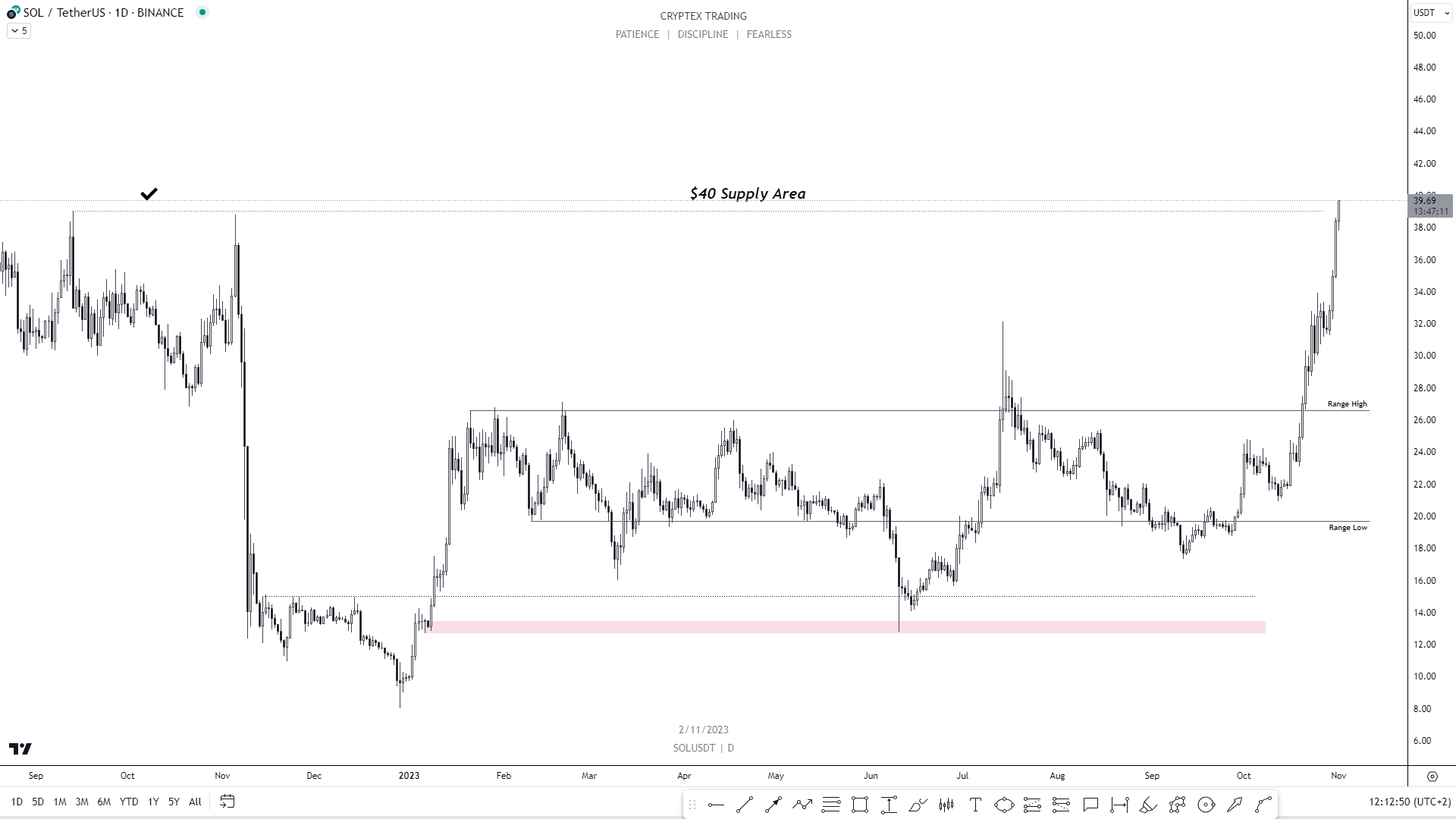 SOL Target Hit Oct 2023