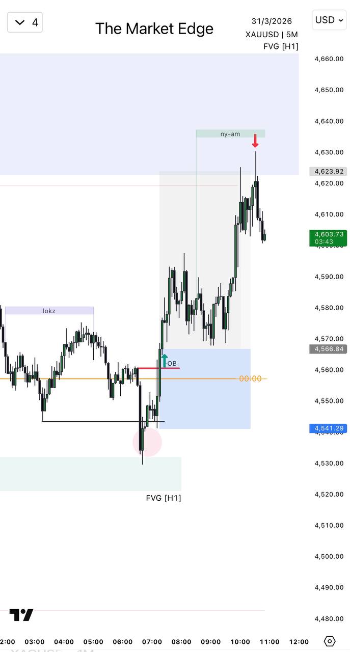 XAU/USD Setup