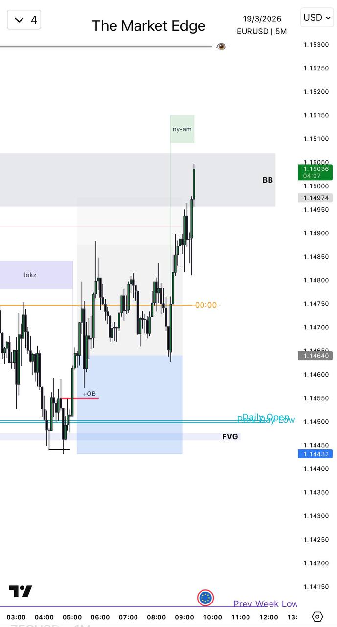 EUR/USD Setup